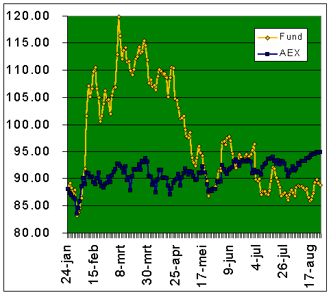 Chart Holstege Fund